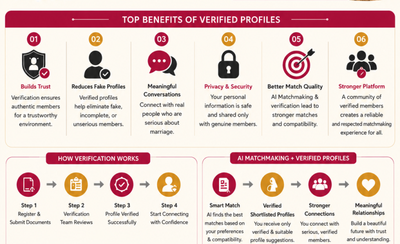 How Do Verified Profiles Increase Trust in Online Matchmaking