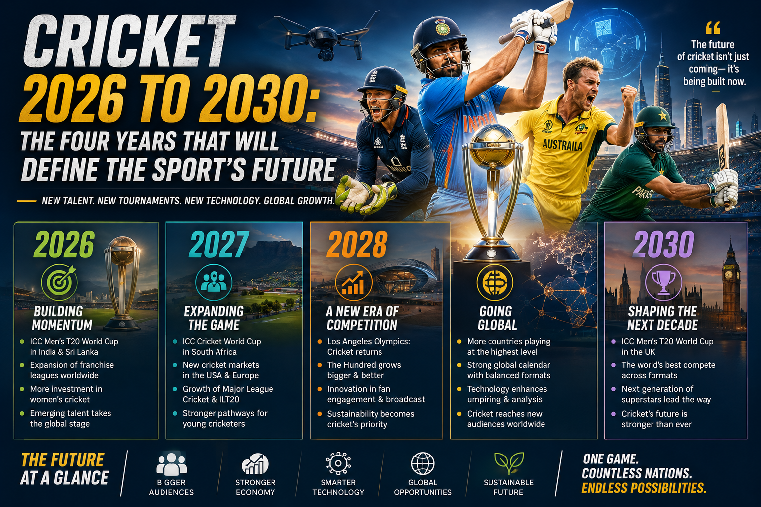 Cricket 2026 to 2030: The Four Years That Will Define the Sport’s Future